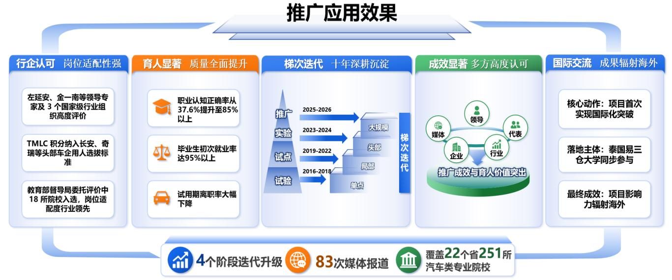 五、推广应用效果