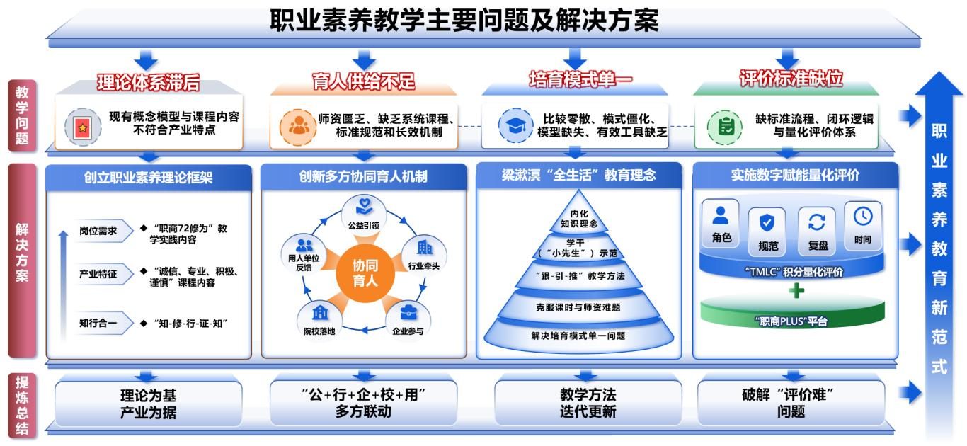 三、主要解决的教学问题及解决方案