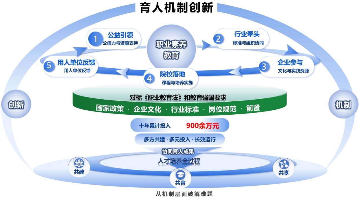 四、创新点